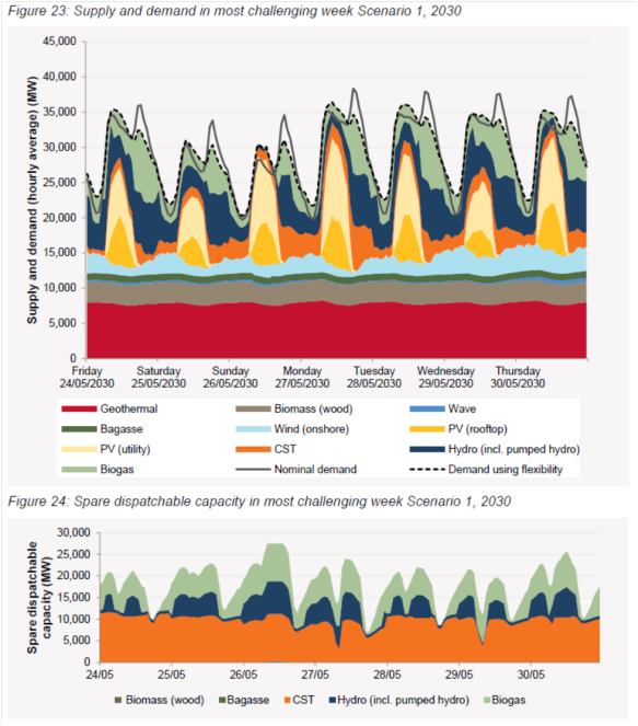 Meeting demand shortfall by dispatching biogas and biomass (from paper)