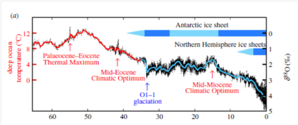 Long road to recovery – PETM followed by 2,000 years of change, then a slow slope back to normal temps (from Hansen et. al PNAS 2013)